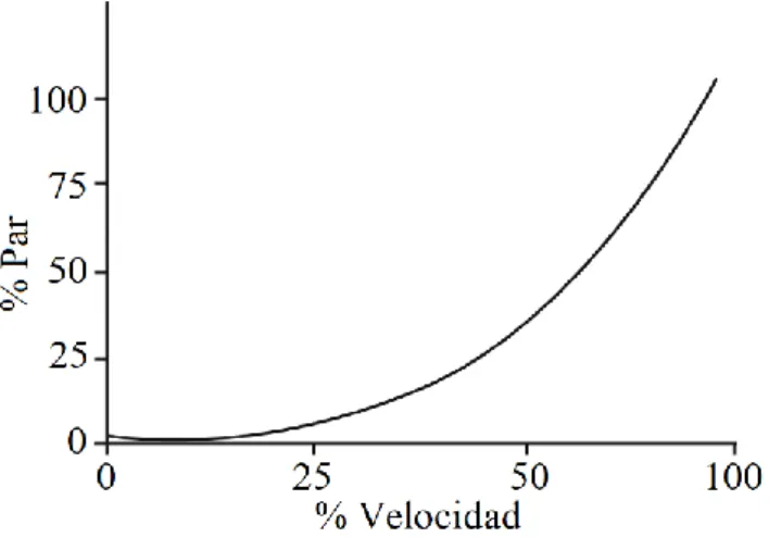 Figura 10. Carga de par variable. 