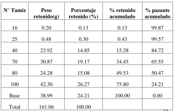 Tabla 7: Granulometría del carbón activado 