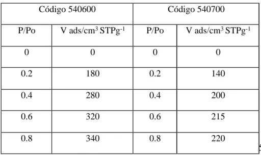 Tabla 12: Datos experimentales código 540600 -540700 