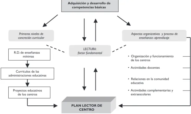 Figura 1. EL PLAN LECTOR DE CENTRO COMO INSTRUMENTO DE DESARROLLO DE LAS COMPETENCIAS BÁSICAS