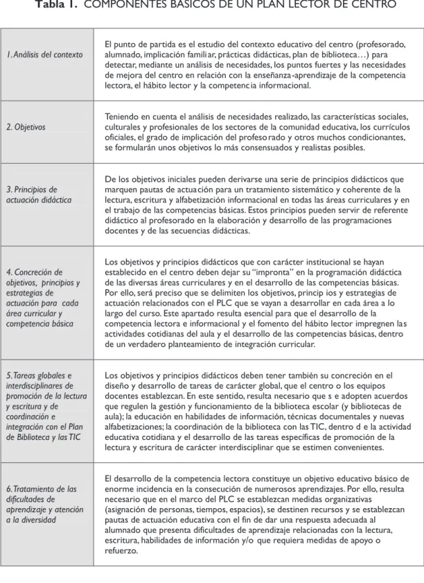 Tabla 1. COMPONENTES BÁSICOS DE UN PLAN LECTOR DE CENTRO