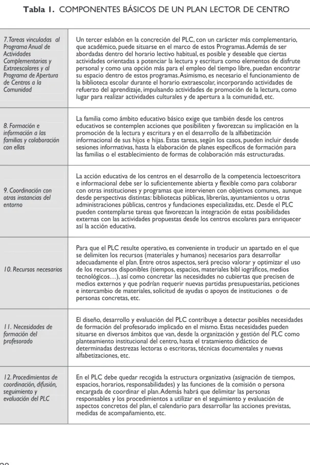 Tabla 1. COMPONENTES BÁSICOS DE UN PLAN LECTOR DE CENTRO