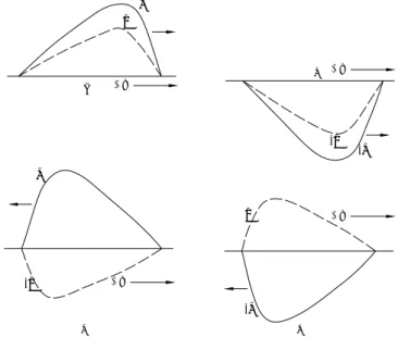 FIGURA 3.5  Varias combinaciones de las ondas de corriente y voltaje 