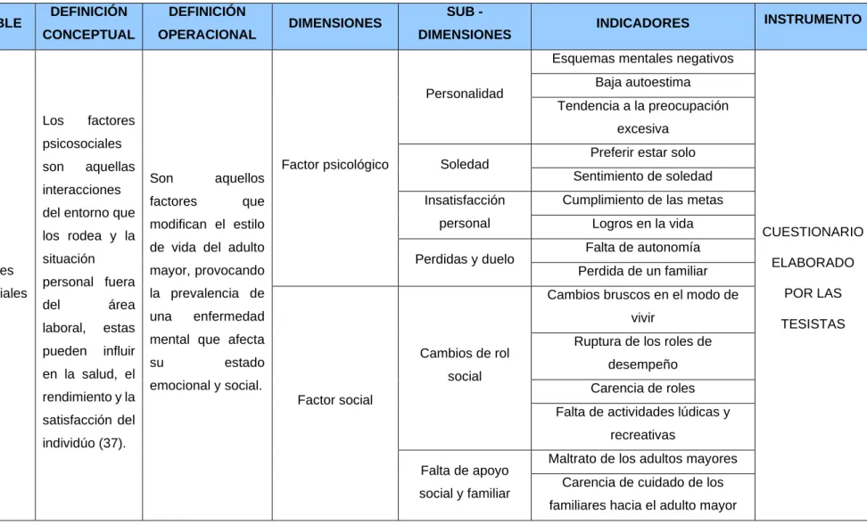 Tabla 1 Operacionalización de las variables VARIABLE  DEFINICIÓN 