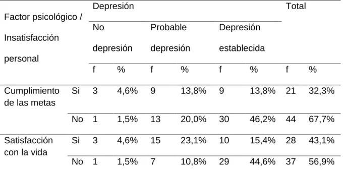 Tabla 7 Factores psicológicos de la subdimensión Insatisfacción Personal 