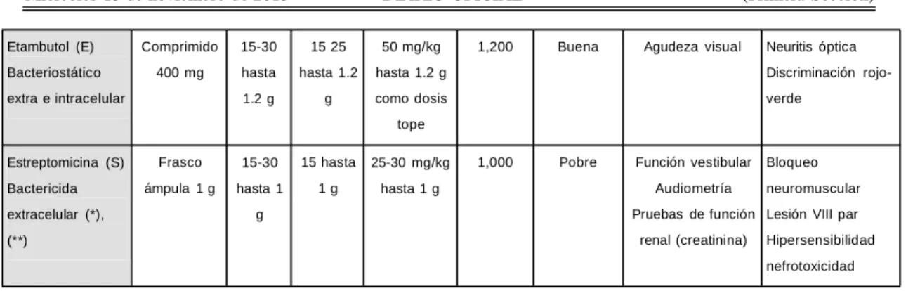 TABLA 2. Tratamiento  primario  acortado. 