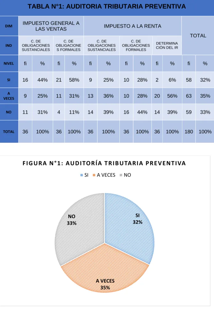 TABLA N°1: AUDITORIA TRIBUTARIA PREVENTIVA