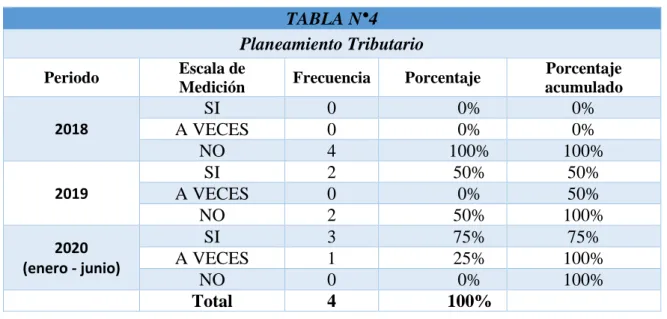 FIGURA N°4 : Planeamiento Tributario