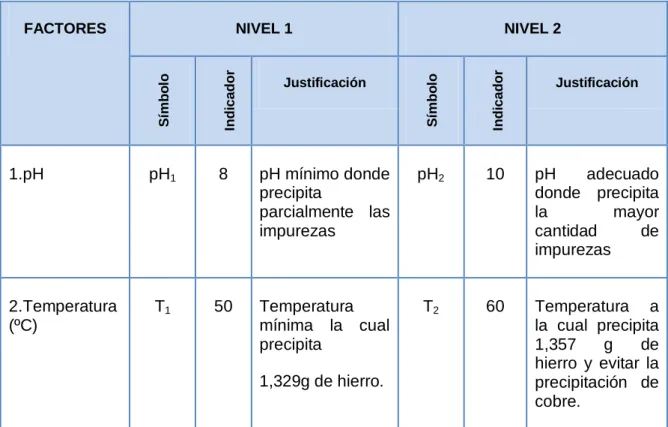 Tabla Nº 06: Niveles de variación de los factores en la purificación 