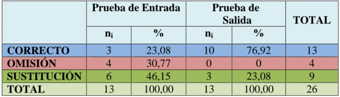 TABLA Nº 05