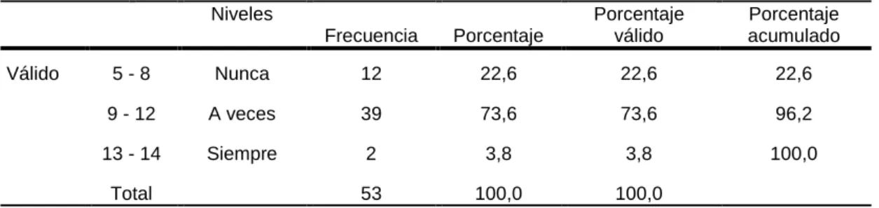 Tabla 5: Situación de la dimensión botón “Me gusta" 