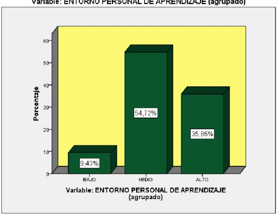 Gráfico  2: Situación de la variable Entorno Personal de Aprendizaje 