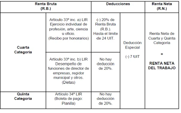Tabla 2: Cálculo de la Renta Neta de Trabajo 