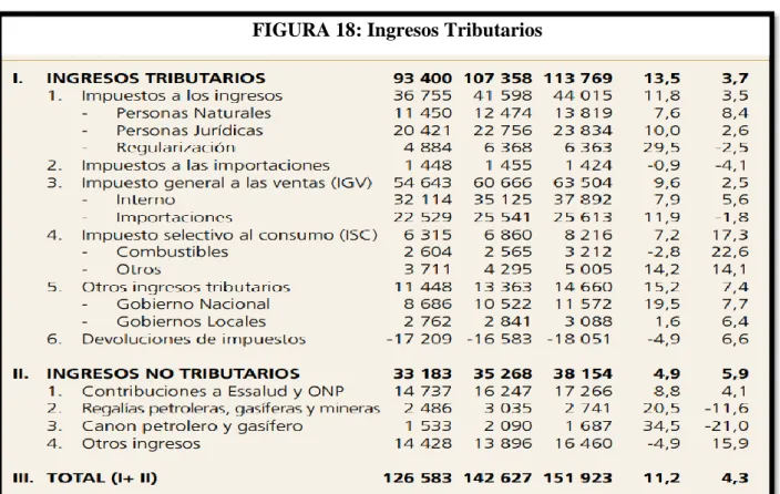 FIGURA 18: Ingresos Tributarios 