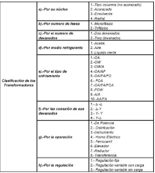 Tabla 14.- Clasificación de los Transformadores. 