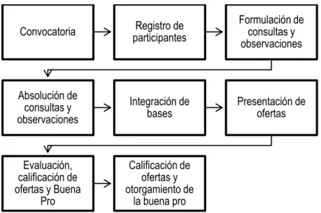 Figura 2.  Etapas del proceso de selección 2020 