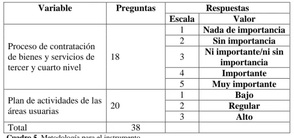 Cuadro 5. Metodología para el instrumento