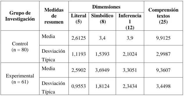 Tabla 1: Estadísticos de la comprensión de textos expositivos en el pre test del   grupo control y experimental 