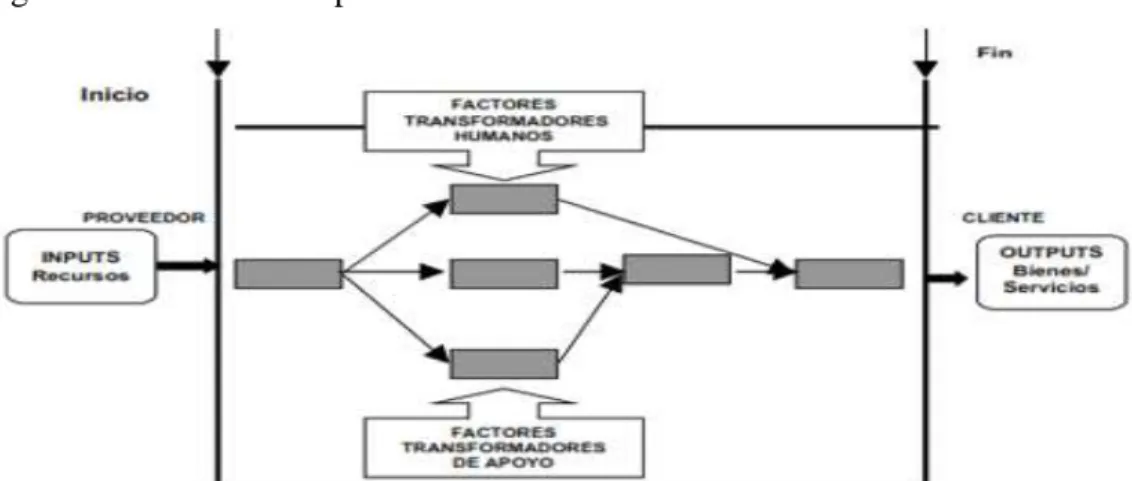 Figura 2: Elementos del proceso 