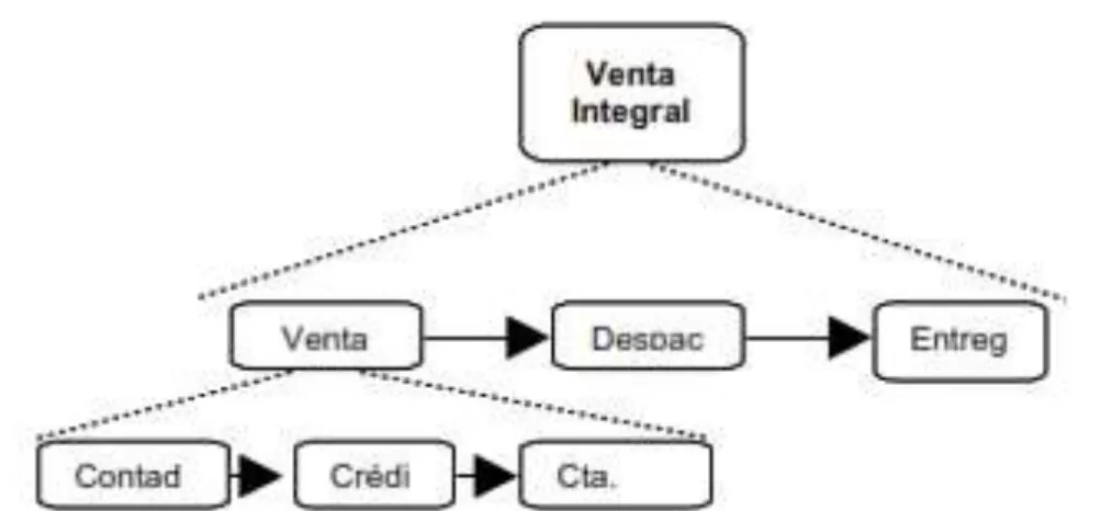 Figura 4: Mapa de Procesos 