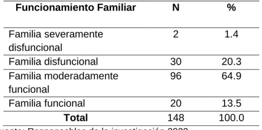 TABLA N° 1:  Funcionamiento familiar  