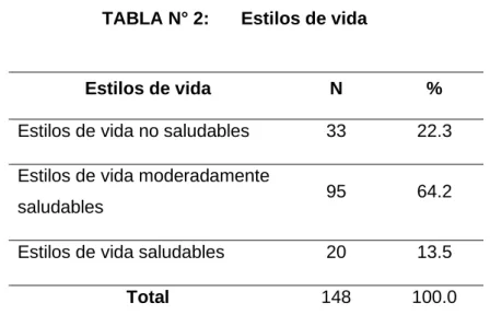 TABLA N° 2:  Estilos de vida  