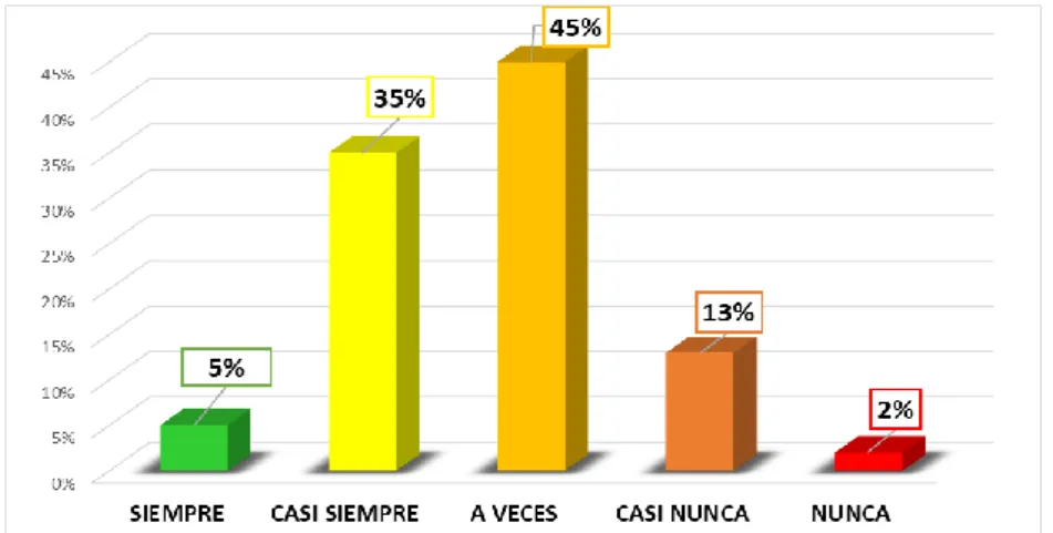 Figura  8 .  Práctica del valor solidaridad en los estudiantes FS 