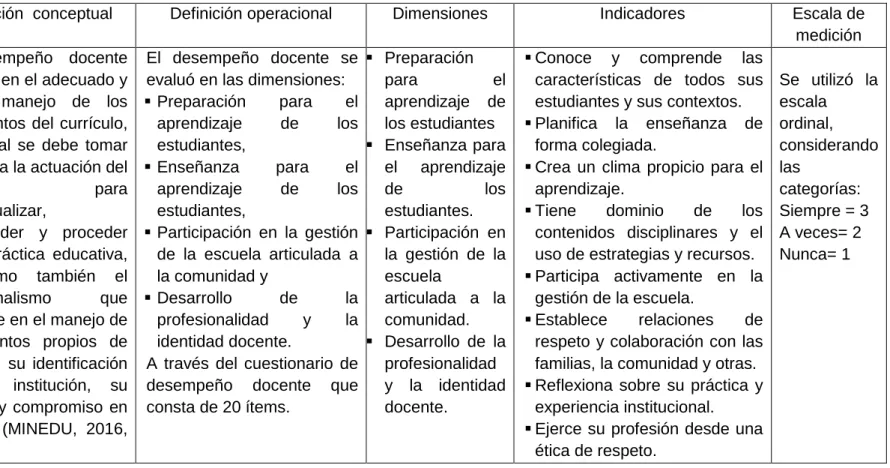 Cuadro de operacionalización de la variable dependiente: Desempeño Docente 