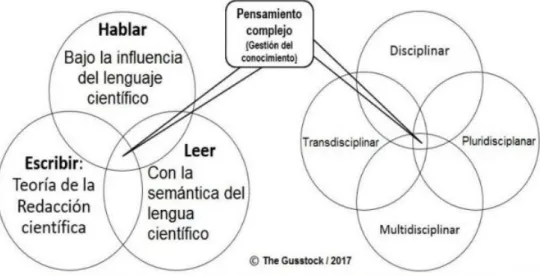 Figura 2. El pensamiento complejo para la teoría de la redacción científica 