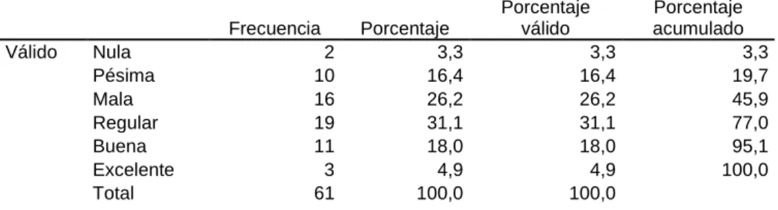 Tabla 3 Tabla de frecuencia de la variable metodología 5S al inicio 