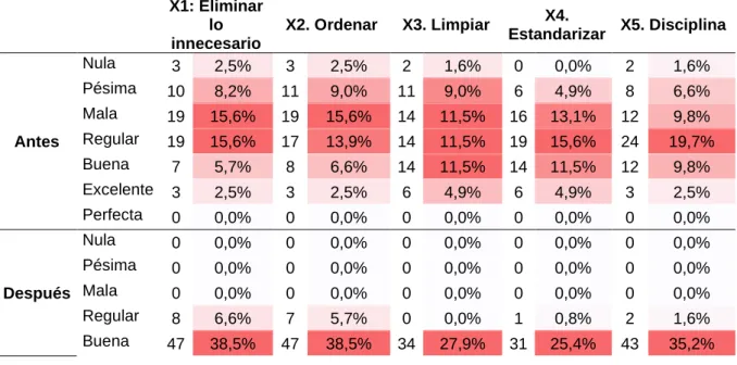 Tabla 7. Tabla de valoración de las dimensiones de la variable metodología 5S 