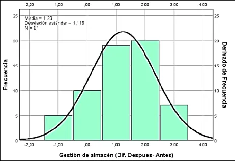 Figura 8. Histograma de distribución de los datos de la variable gestión de almacén. 