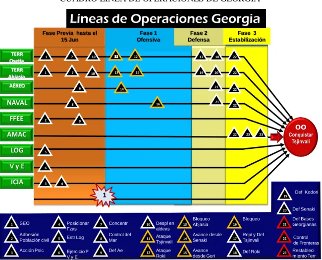 CUADRO LINEA DE OPERACIONES DE GEORGIA 