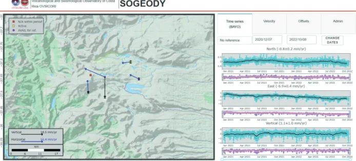 Fig 10.  Implementación del Sistema de Visualización SOGEODY de información geodésica de monitoreo volcánico.
