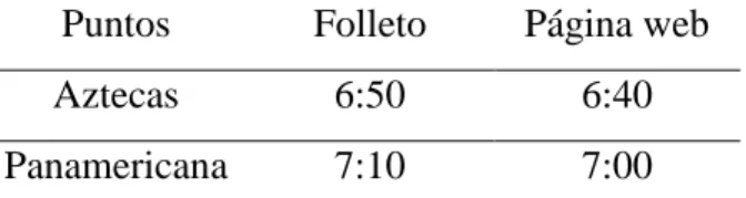 Tabla 4.1.1 Duda en horarios 