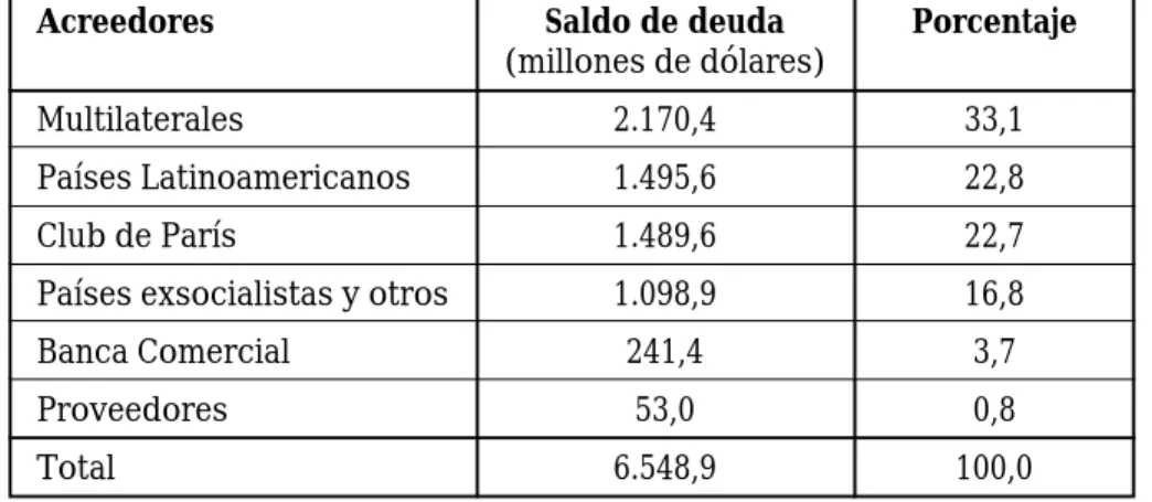 Tabla 3. Saldo de la deuda externa de Nicaragua (1999)