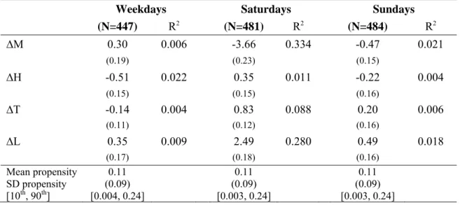 Table 1J. Reduced-form Estimates of Changes in Time Use on the Treatment Propensity Score, Japan* 