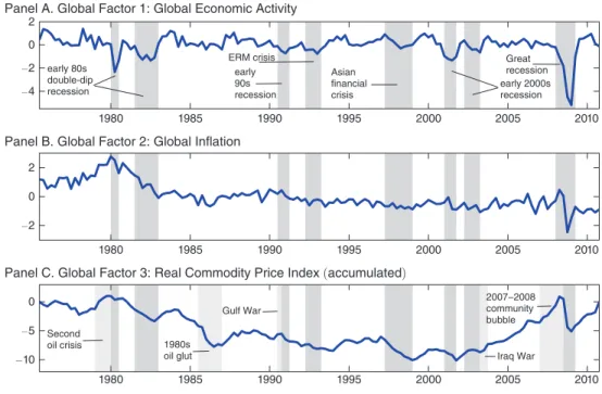 Figure 1 plots the estimated PC for the real activity, inflation, and real commod- commod-ity prices datasets