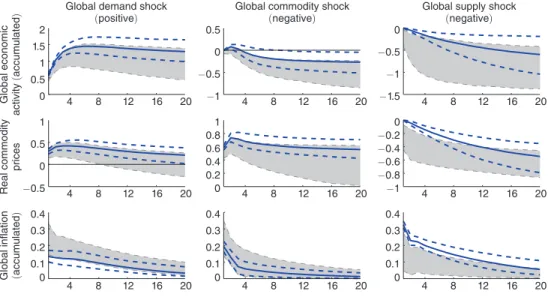 Figure 2 plots the IRFs of the factors to the three global shocks based on the sign  restrictions scheme  ( shaded area covering the conventional 68 percent credible set  reported in most of the literature )  and the recursive identification scheme  ( soli