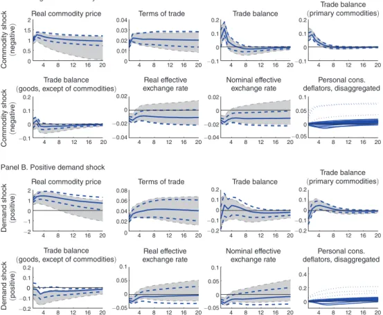 Figure 4 .  Impulse Responses: Terms of Trade, Trade Balance, and Commodity Currency Effect notes: Identification by sign restrictions—shaded area covering equally-tailed 68 percent credible set; recursive  identification—median  ( solid line )  together w