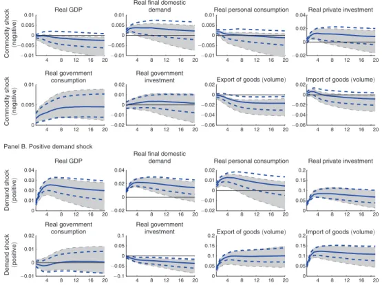 Figure 5. Impulse Responses: Output and Spending Effect