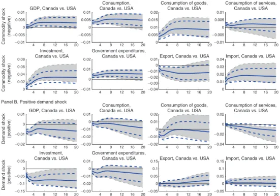 Figure 6. Impulse Responses: Spending and Dutch Disease Effects, Canada versus United States note: Identification by sign restrictions—shaded area covering equally-tailed 68 percent credible set; recursive  identification—median (solid line) together with 
