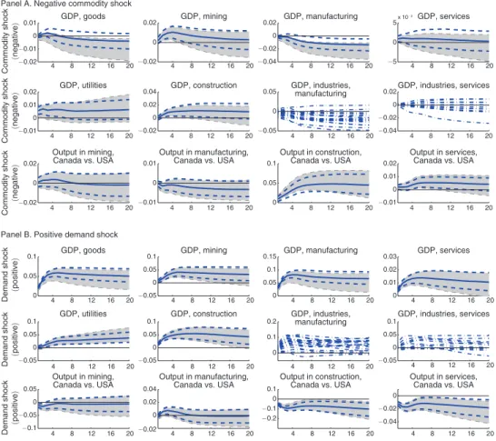 Figure 7. Impulse Responses: GDP in Industries and Dutch Disease