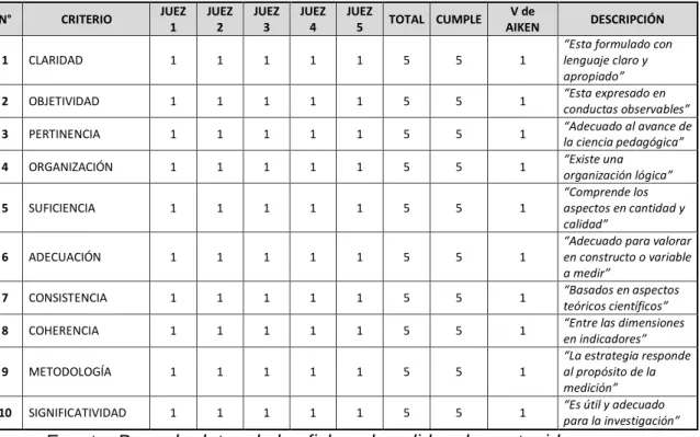 Tabla 2: Validez de contenido V de Aiken 
