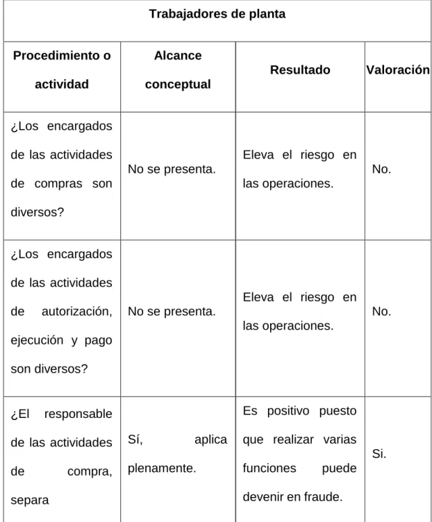 Tabla 5. Cuestionario de control interno 