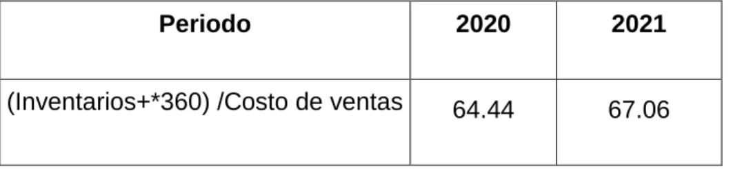 Tabla 6. Plazo medio de inventarios 