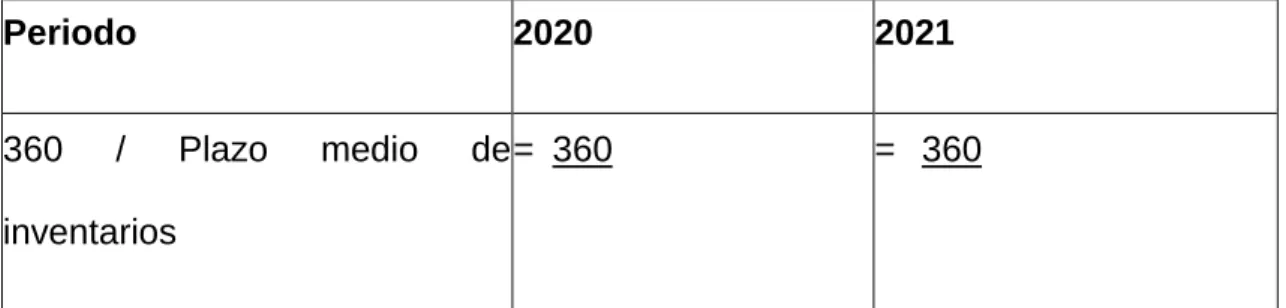 Tabla 7. Rotación de inventarios 