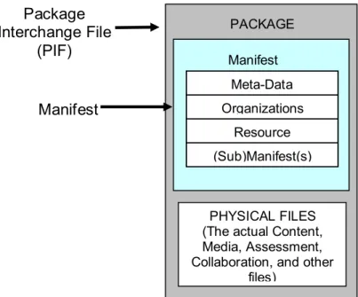 Figura 2. Estructura de empaquetado de IMS. 