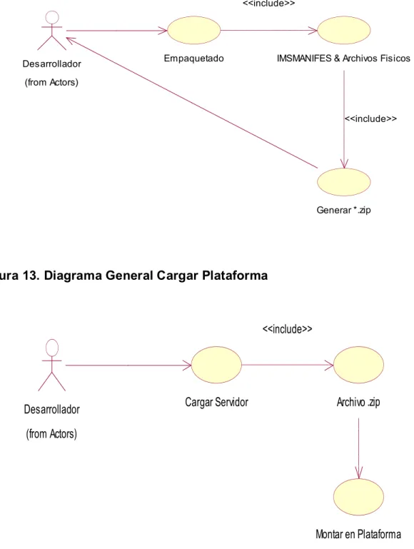 Figura 13. Diagrama General Cargar Plataforma 