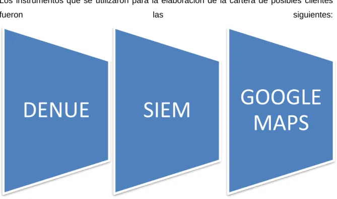 Gráfico 7.Fuentes de información para el desarrollo de la base de datos. 